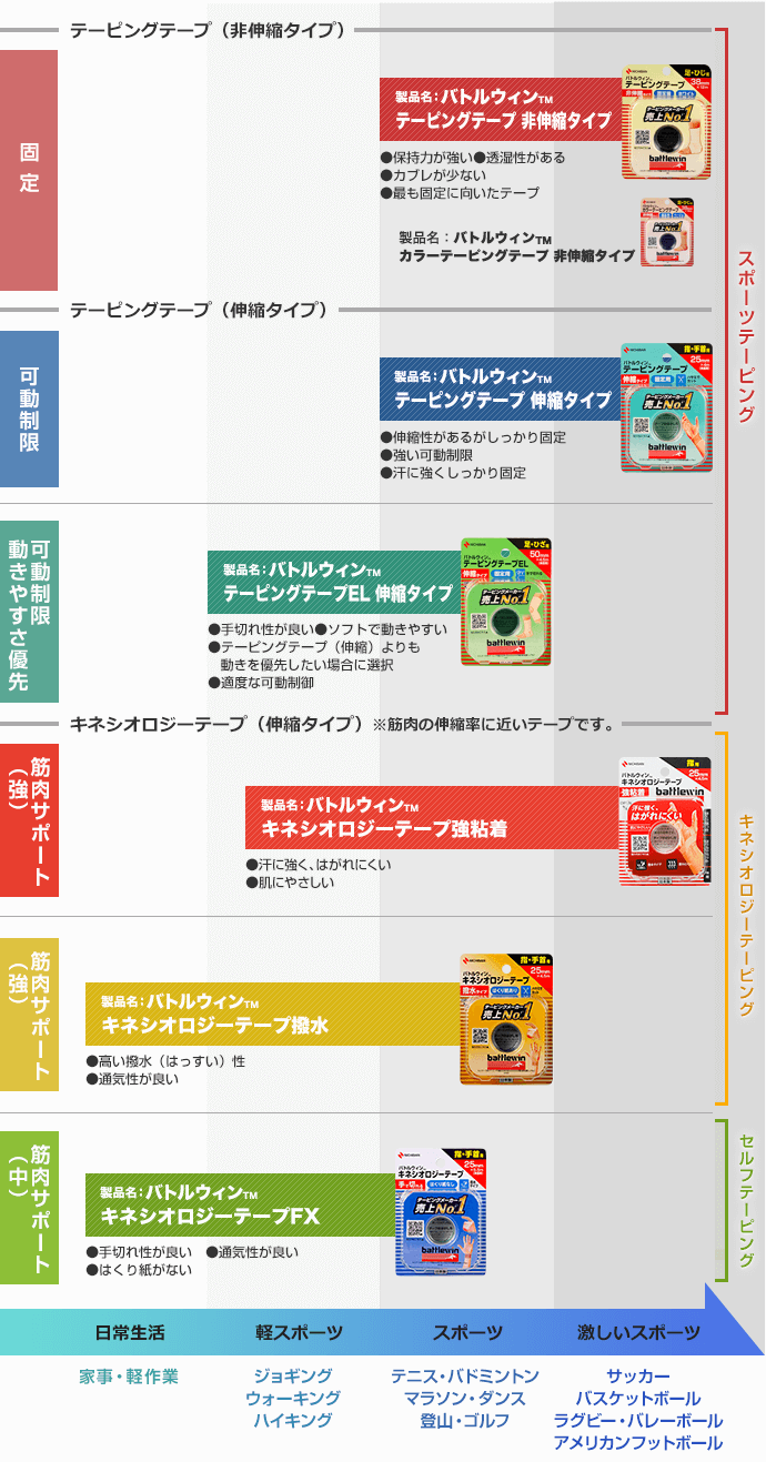 テーピングの特性比較表