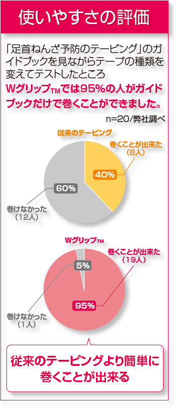 使いやすさの評価