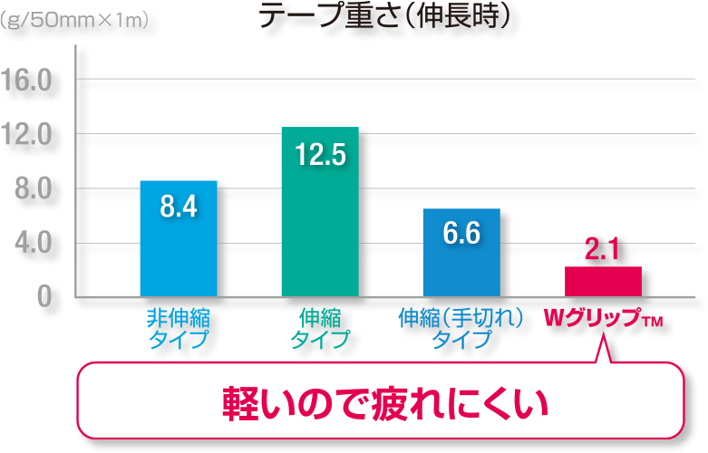 軽さ